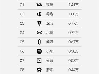 新势力周销量榜单更新：理想狂卖1.41万台、能顶2.1个问界