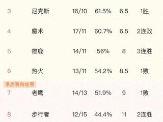 随着骑士大胜篮网 ，热火加时不敌活塞 东部排名如下