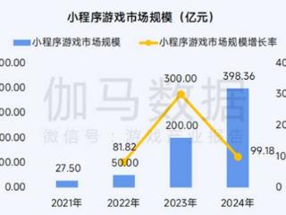 伽马数据：小程序游戏复合增长率182%，两大趋势显现