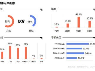 《2024微博用户消费趋势报告》发布，洞察六大消费趋势变化