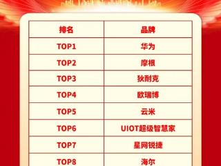 中国房地产精装房智能家居TOP10出炉：华为第一