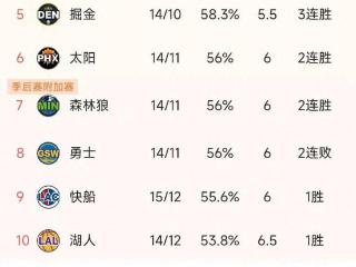 随着掘金130-129国王，快船144-107爵士，西部最新积分榜如下！