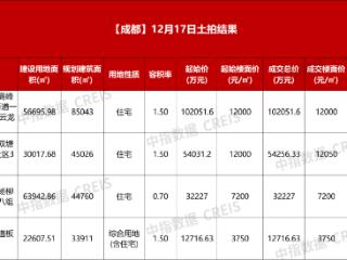 成都成交4宗涉宅用地，总成交金额20.13亿元