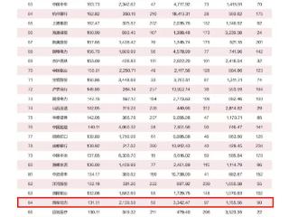 潍柴动力荣登2024中国上市公司百强 山东经济强势复苏