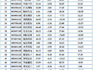 重庆A股有8家上涨 *ST金科领涨二连板