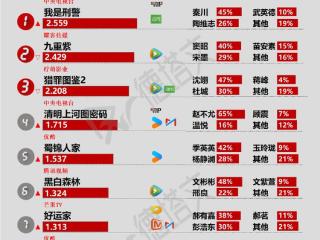 《我是刑警》圆满收官，李昀锐待播剧《合成令》引关注|剧日报