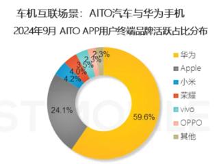 问界车主果然有钱：超8成使用华为、苹果手机