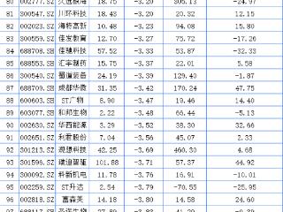 四川A股19家上涨 秦川物联重组告吹大跌14.63%