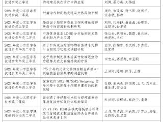 滨医14项科研成果喜获2024年山东省医学科技奖