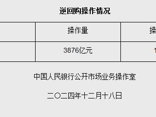 12月18日央行开展3876亿元7天期逆回购操作