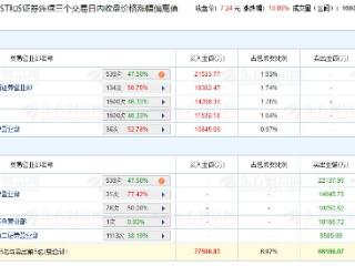 君正集团涨停 三个交易日机构净买入2.58亿元