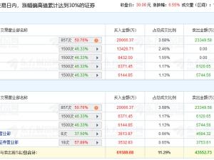 博创科技涨6.55% 三个交易日机构净买入2.25亿元