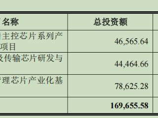 联芸科技10.3亿募资8.5亿买理财：募资额少于计划，两项目延期