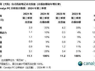 2024年Q3中国大陆PC销量排行榜：华为跻身前三 软通动力暴涨123%