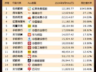 用户增长最快亿级APP榜单出炉：第一名暴增10倍