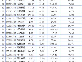 四川A股84家上涨！莱茵体育跌停