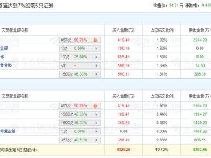 国城矿业跌9.46% 机构净卖出2681万元