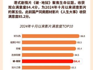 《破·地狱》收获观众满意度84.4分，生命议题引发共鸣热议