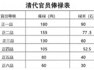 雍正的养廉银制度效果如何？也就是雍正将它用明白了