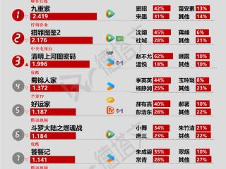 《清明上河图密码》跻身头部，成毅《长安二十四计》官宣阵容|剧日报