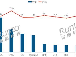 中国电竞显示器线上销量TOP10出炉：联想升至第六 小米第七