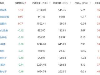 午评：沪指半日跌0.72% 通信设备板块涨幅居前