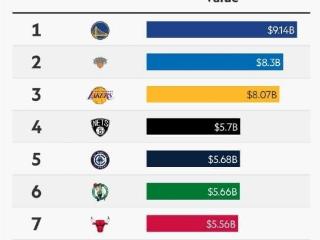 NBA各队市值排名：勇士领跑湖人第三，快船篮网入围前五