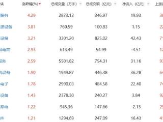 收评：创业板指涨0.52% 通信服务板块强势