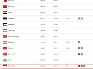 国足18强赛同组对手世界排名：印尼下降2位，其它球队未变化