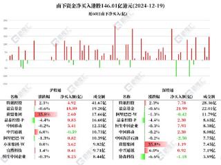 图解丨南下资金净买入港股146亿港元，加仓腾讯、移动、微盟、晶泰