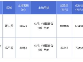 最高溢价超76%，杭州25.92亿元成交2宗住宅用地