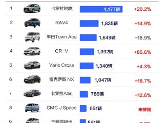 台湾省11月车型销量榜：日系车成最爱 前十独占八席