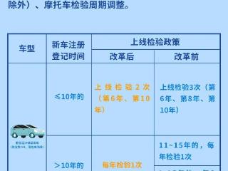 “史上最严车检来了”？海南交警回应来了