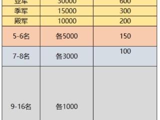 老板壕气！别逼我杯2024总决赛冠军奖金增至10万元！