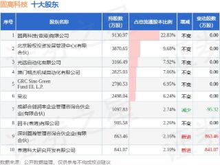 12月19日固高科技发布公告，其股东减持400万股