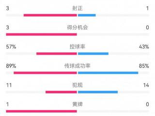 国米2-0乌迪内斯数据：射门7-8，射正3-1，得分机会3-0