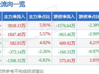 环旭电子（601231）12月19日主力资金净买入3918.13万元