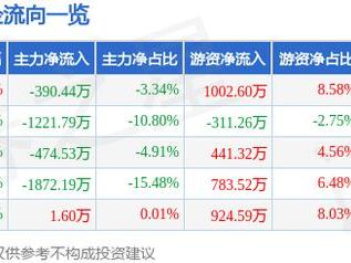 深圳新星（603978）12月19日主力资金净卖出390.44万元