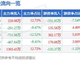 邦彦技术（688132）12月19日主力资金净买入559.98万元