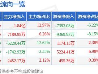 晶晨股份（688099）12月19日主力资金净买入1.84亿元