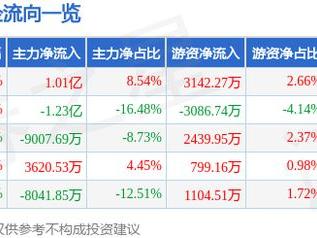 剑桥科技（603083）12月19日主力资金净买入1.01亿元