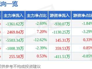 三人行（605168）12月19日主力资金净卖出1361.62万元