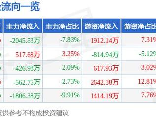 博众精工（688097）12月19日主力资金净卖出2045.53万元