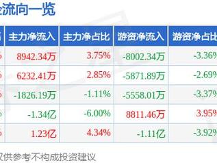 乐鑫科技（688018）12月19日主力资金净买入8942.34万元