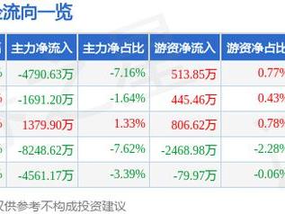 山东矿机（002526）12月19日主力资金净卖出4790.63万元