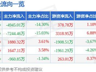 吉林化纤（000420）12月19日主力资金净卖出4945.01万元