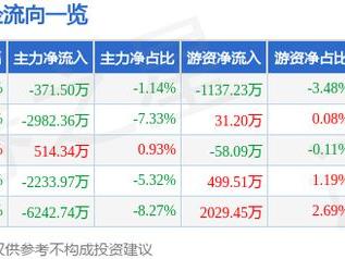 华统股份（002840）12月19日主力资金净卖出371.50万元