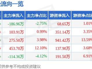 宁波色母（301019）12月19日主力资金净卖出186.96万元