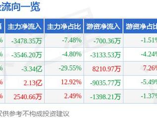 华闻集团（000793）12月19日主力资金净卖出3478.35万元