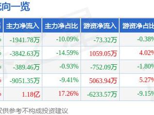 大悦城（000031）12月19日主力资金净卖出1941.78万元